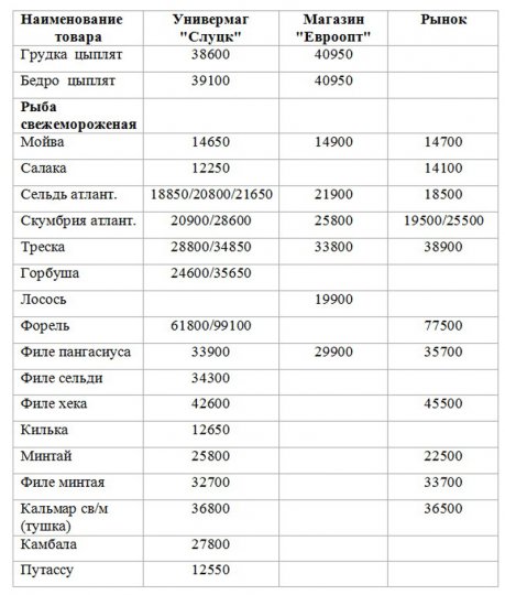 Цены на некоторые продовольственные товары. 04.01.2013