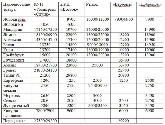 Цены на некоторые продовольственные товары. 17.01.2013