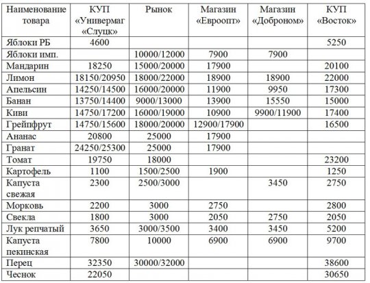 Цены на некоторые продовольственные товары. 25.01.2013