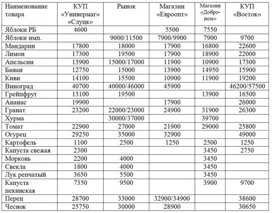 Цены на некоторые продовольственные товары. 31.01.2013