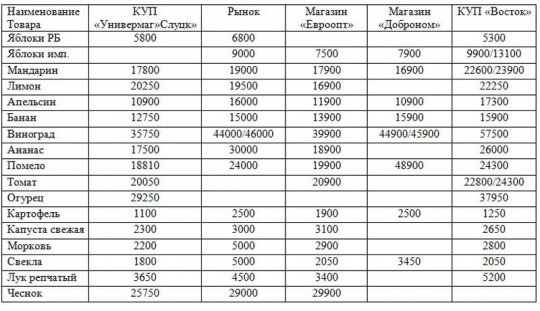 Цены на некоторые продовольственные товары. 14.02.2013