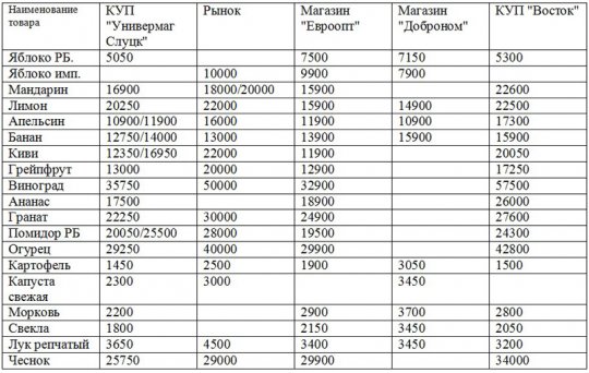 Цены на некоторые продовольственные товары. 21.02.2013