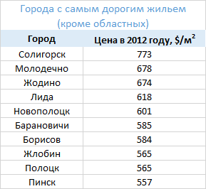 Лида занимает четвертое место в списке необластных ...