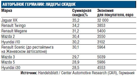 На авторынке Германии зафиксированы рекордные скидки на автомобили
