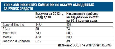Транснациональные корпорации США продолжают выводить в офшоры свою прибыль