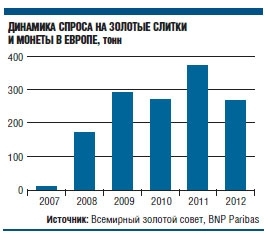 Рынок золота показывает самый слабый старт с начала года за последнюю четверть века