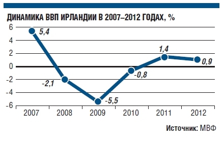 Ирландия впервые с 2010 года вывела на рынок долгосрочные облигации