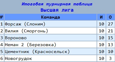 Итоговая таблица Чемпионата области по мини-футболу