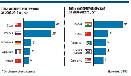 Китай вытеснил Великобританию из пятерки ведущих экспортеров оружия