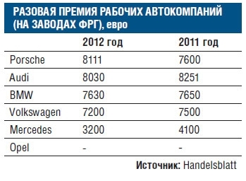Рабочие Porsche получат самые большие премиальные в истории