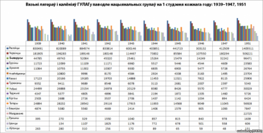 Белорусы - третьи по количеству жертв сталинских репрессий