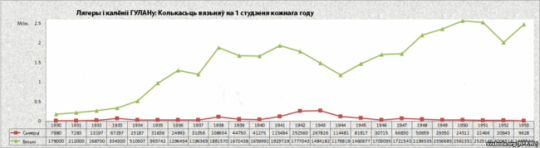 Белорусы - третьи по количеству жертв сталинских репрессий