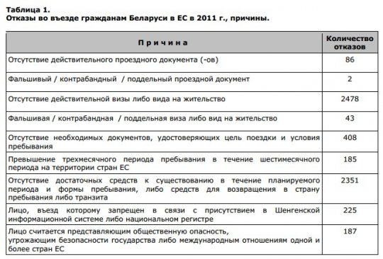 Беларусь - среди стран-лидеров по количеству отказов во въезде в ЕС