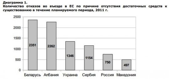 Беларусь - среди стран-лидеров по количеству отказов во въезде в ЕС