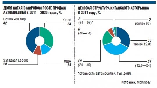 К 2016 году КНР станет крупнейшим рынком для премиальных машин