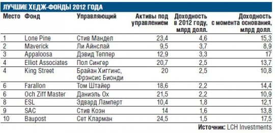 Заработки хедж-фондов в прошлом году упали из-за неверной стратегии