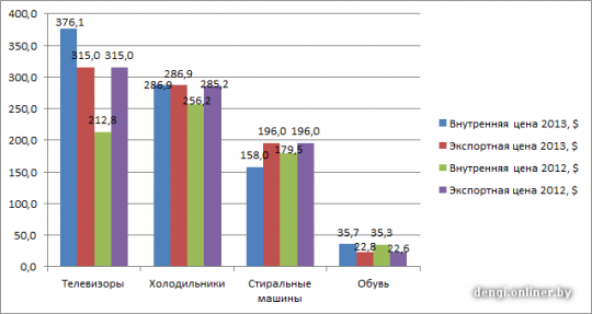 Минэкономики прогнозирует резкое подорожание белорусских товаров