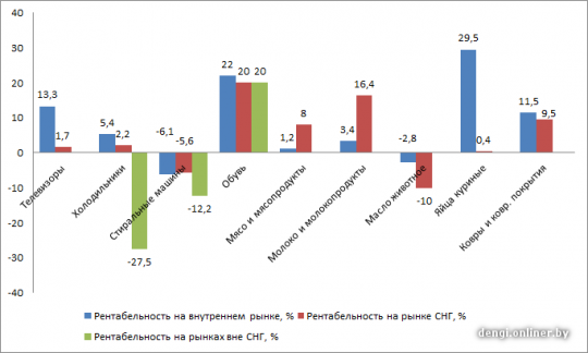 Минэкономики прогнозирует резкое подорожание белорусских товаров