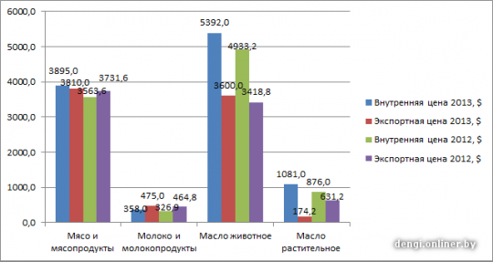 Минэкономики прогнозирует резкое подорожание белорусских товаров