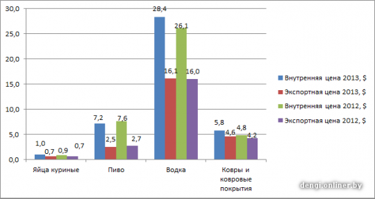 Минэкономики прогнозирует резкое подорожание белорусских товаров