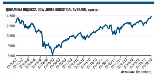Индекс Dow Jones четыре дня подряд обновлял исторический максимум