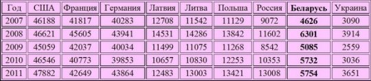 «Низкие зарплаты белорусов – расплата за отсутствие рыночных реформ»