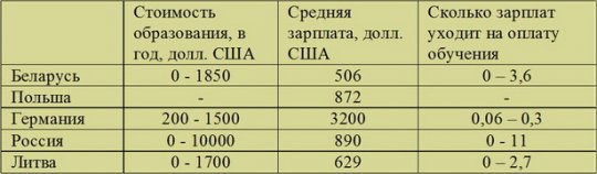 Высшее образование: оно того стоит?