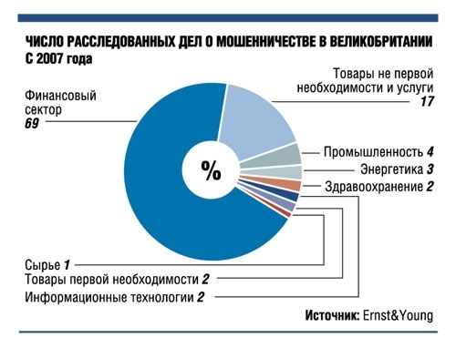 Британцы за последние пять лет заплатили 1,022 млрд фунтов штрафов за мошенничество