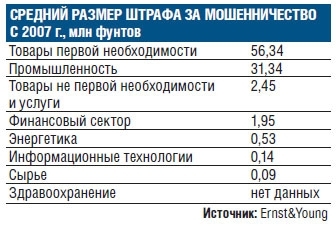 Британцы за последние пять лет заплатили 1,022 млрд фунтов штрафов за мошенничество