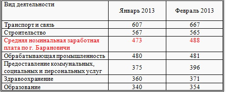 Средняя зарплата в Барановичах выросла на 13 долларов в эквиваленте