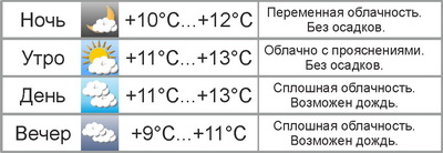 Погода в Могилёве: на выходных немного похолодает