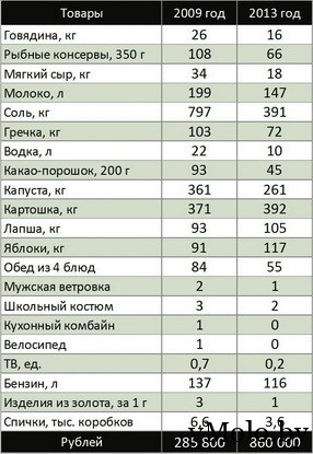 Что можно было купить за 100$ четыре года назад и сейчас