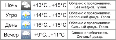 В Могилёве в воскресенье ожидается дождь с грозой