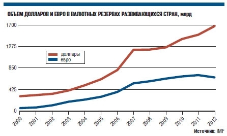 Центробанки развивающихся стран избавляются от единой европейской валюты