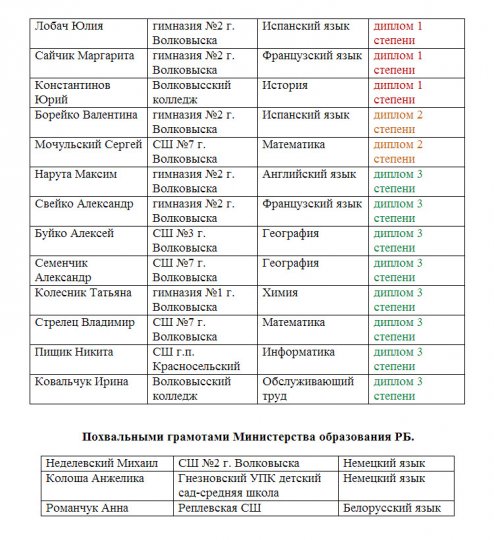Поздравляем победителей республиканской олимпиады!