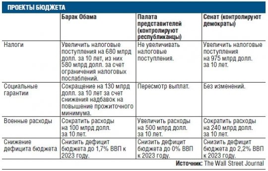 Президент США Барак Обама в среду представит свой проект бюджета