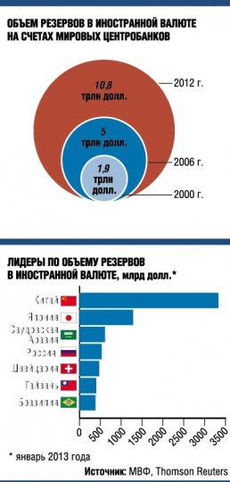 Центробанки мира начали вкладываться в рисковые активы