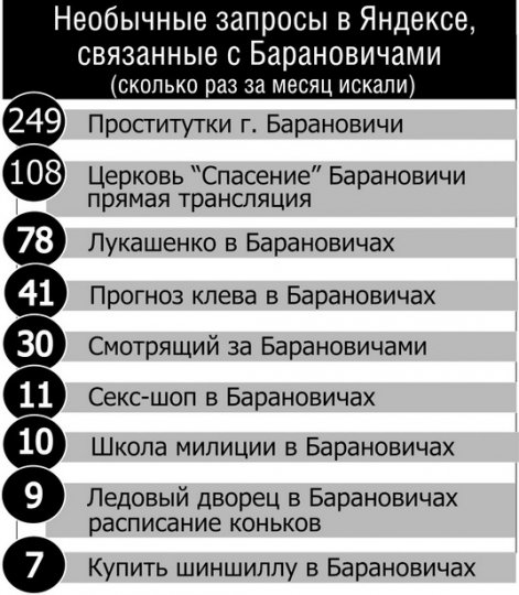 Барановичи в поиске