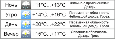 Погода в Могилёве: на Пасху ожидается переменная облачность
