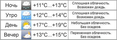 Погода в Могилёве: на Пасху ожидается переменная облачность