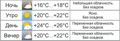 Погода в Могилёве: в выходные будет тепло и ветрено