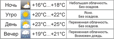 Погода в Могилёве: в выходные будет тепло и ветрено