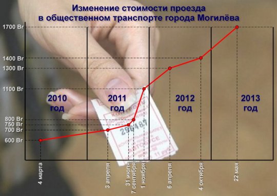 В Могилёве дорожает проезд (инфографика)