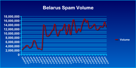 Беларусь стала мировым лидером по количеству спама