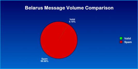 Беларусь стала мировым лидером по количеству спама