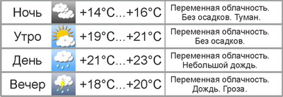 Погода в Могилёве: в выходные будет тепло, и пройдут дожди