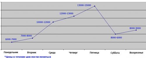 Минувшая неделя для клубничников: от 6 тысяч в понедельник и до 15 тысяч в пятницу