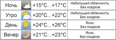 Погода в Могилёве: на выходных – до +26 °С