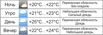 Погода в Могилёве: в выходные пройдут дожди