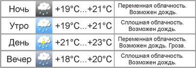 Погода в Могилёве: в выходные пройдут дожди
